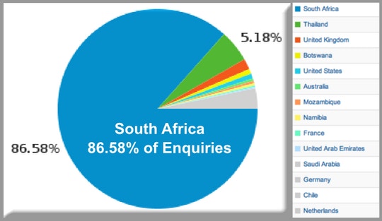 Growth continues at TravelGround.com – and its not because of the World Cup